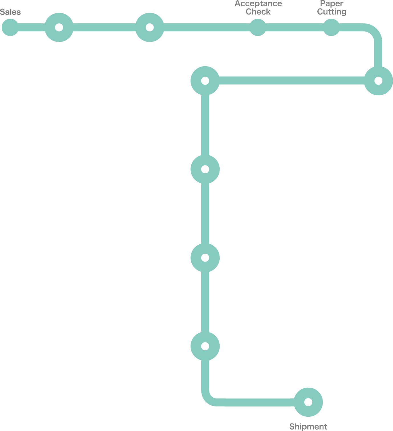 Process